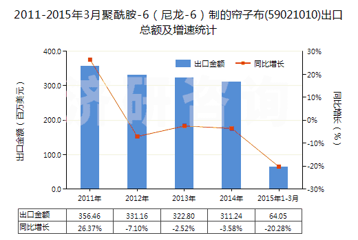 2011-2015年3月聚酰胺-6(尼龍-6)制的簾子布(59021010)出口總額及增速統(tǒng)計 2011-2015年3月聚酰胺-6(尼龍-6)制的簾子布(59021010)出口總額及增速統(tǒng)計
